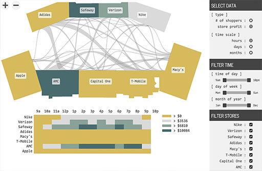 C-Flow: Visualizing Foot Traffic and Profit Data to Make Informative Decisions Teaser Image.