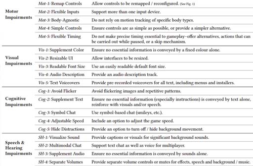 teaser image of How Well Can 3D Accessibility Guidelines Support XR Development? an Interview Study with XR Practitioners in Industry