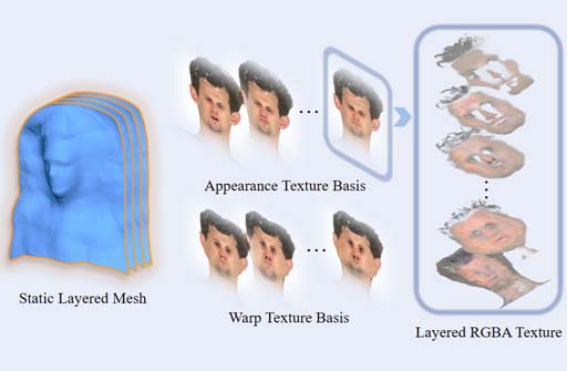 teaser image of LegacyAvatars: Volumetric Face Avatars for Traditional Graphics Pipelines